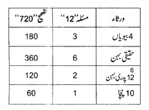 تصحیح وراثت: لغوی معنی، تعریف اور اصول – ۱۰