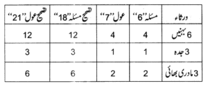 تصحیح وراثت: لغوی معنی، تعریف اور اصول – ۷