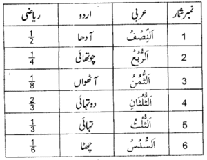 قرآن کریم میں وراثت کے 6 مقررہ حصے – 123