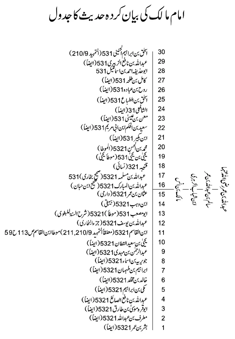رفع یدین پر امام مالک کی حدیث کے راوی رفع یدین پر امام مالک کی حدیث کے راوی