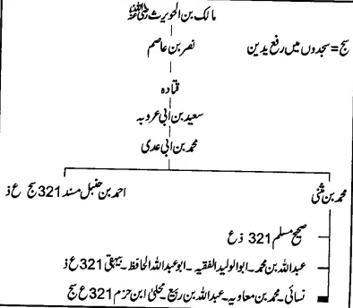 سیدنا مالک بن الحویرث رضی اللہ عنہ ، حدیث رفع یدین اور قبول اسلام