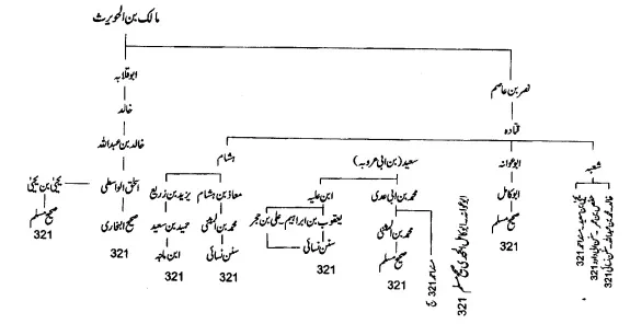 سیدنا مالک بن الحویرث رضی اللہ عنہ ، حدیث رفع یدین اور قبول اسلام