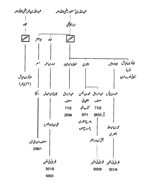 ترک رفع یدین اور سیدنا ابن عمر رضی اللہ عنہما – Screenshot_17